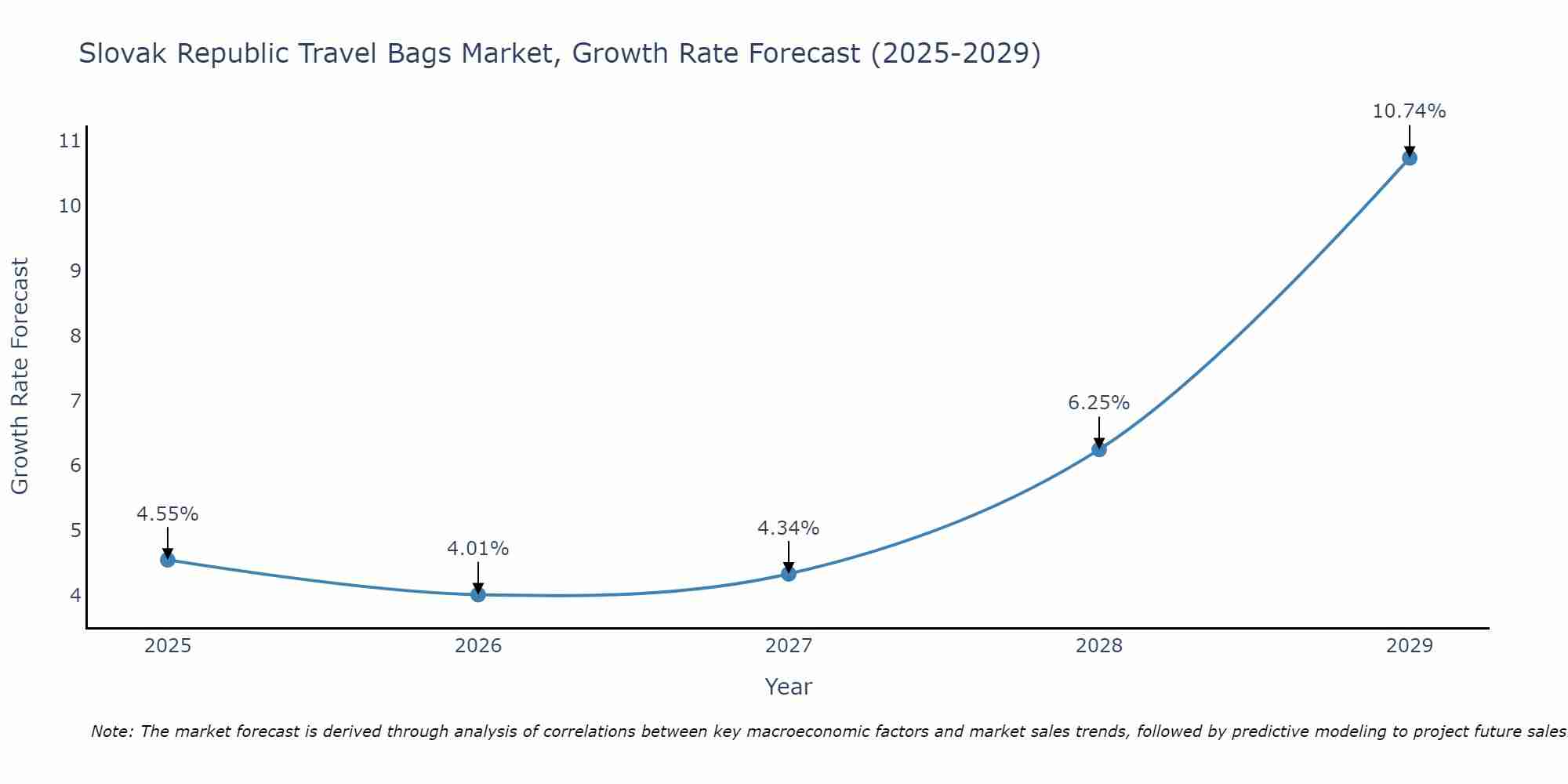 Slovak Republic Travel Bags Market Growth Rate